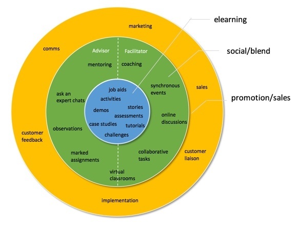 elearning roles diagram