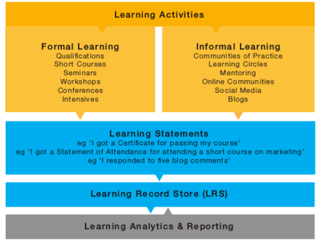 Capture learning experiences