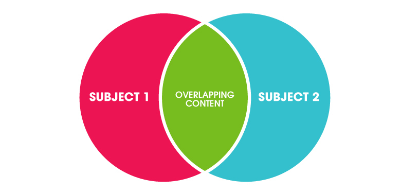 Venn Diagram showing overlapping content