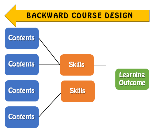 Backward Design Model