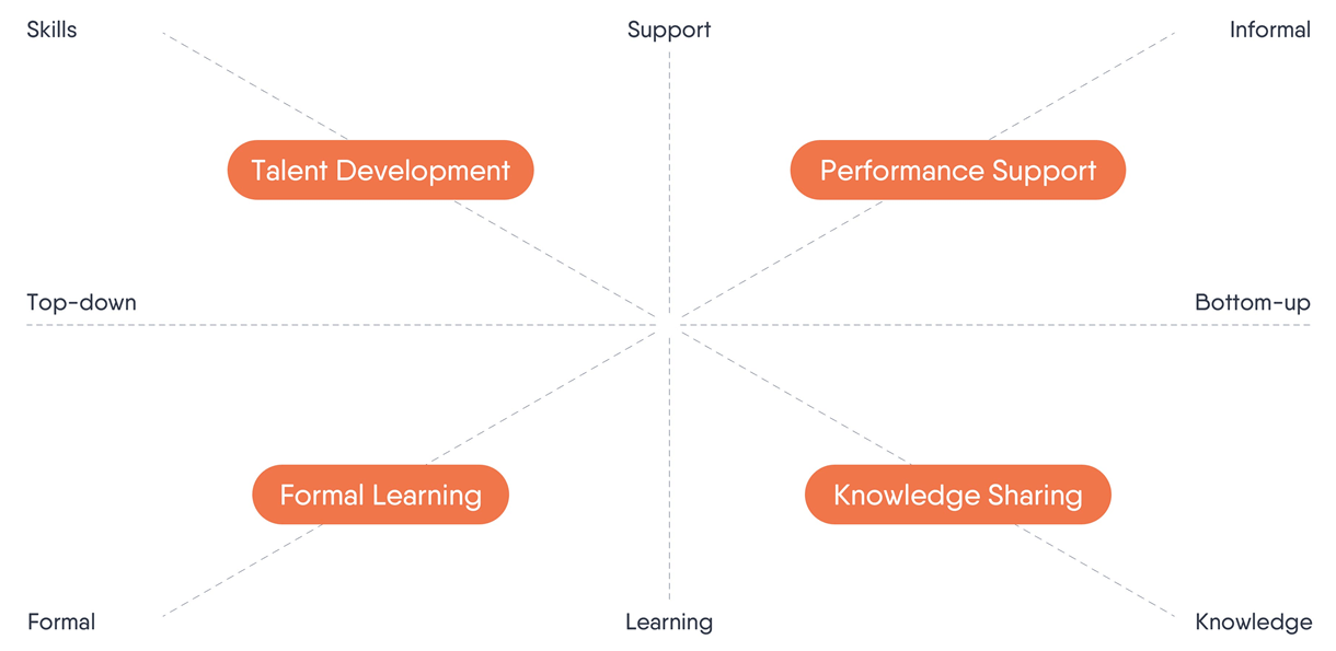 Learning quadrant by Kasper Spiro
