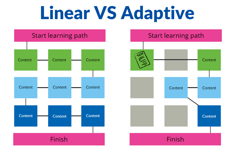 linear vs adaptive