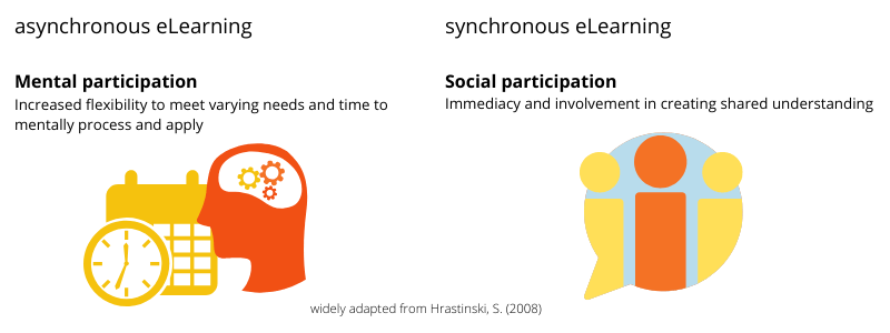 Summary of best use cases for asynchronous and synchronous eLearning. Asynchronous=mental participation and synchronous= social participation