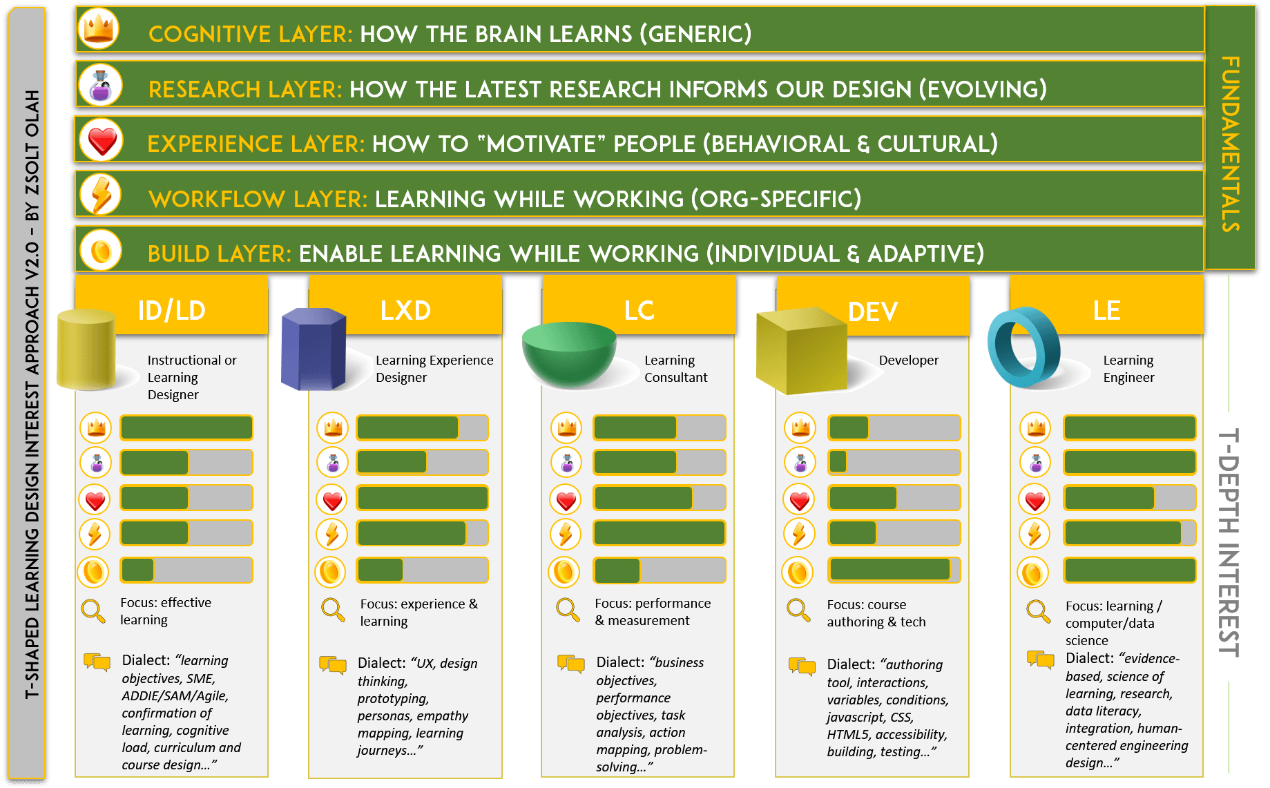 T-Shaped Learning Design Interest Approach