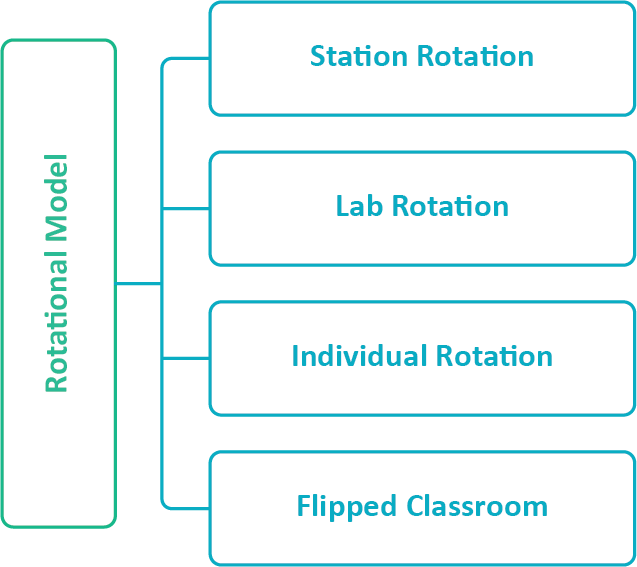Core Blended Learning Models: Rotational Model Types