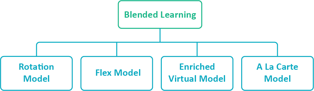 4 Core Blended Learning Models And What Each One Brings To The Table For L&D Managers