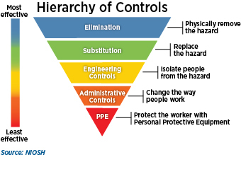 NIOSH Hierarchy of Controls