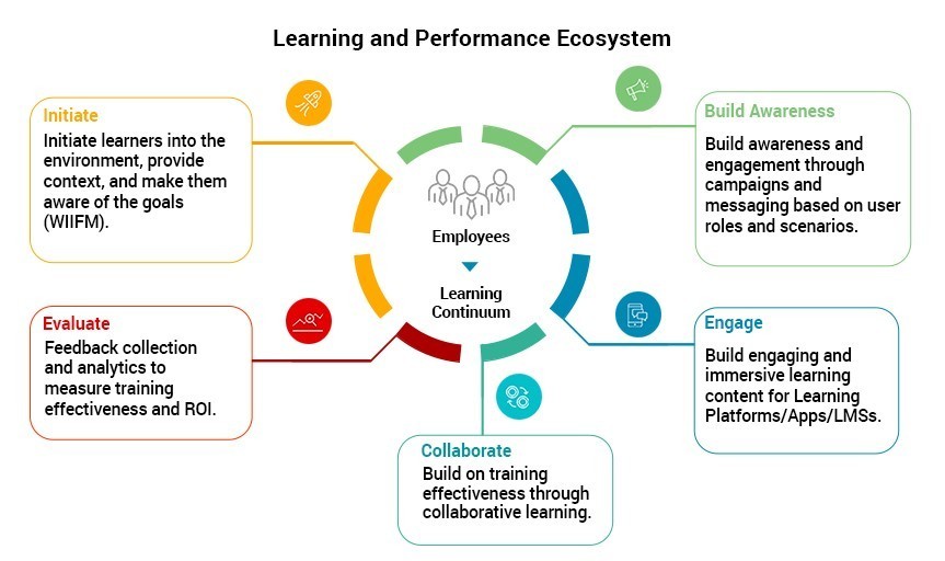 Learning and Performance Ecosystem