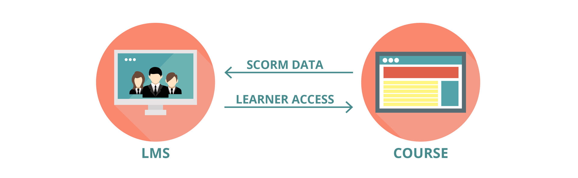 Icon of LMS and Course interacting. Learners access course on LMS and course sends SCORM data to LMS.