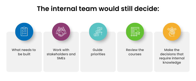 As course development increased, the internal team wanted to spend more time on strategic work and less time producing courses.