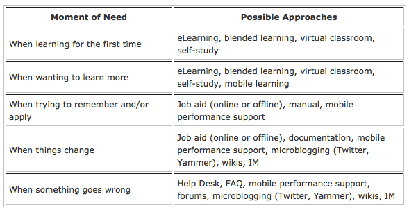 Lining Up Needs and Approach