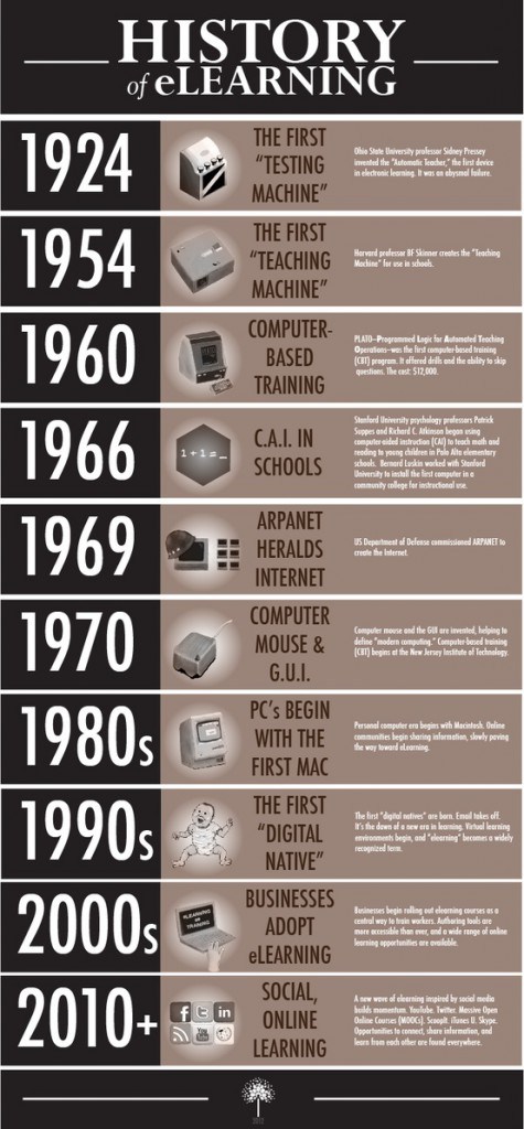 The History Of eLearning Infographic 2012 - eLearning Industry