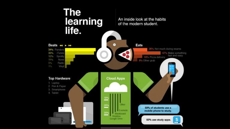 The Modern Student Learning Life Infographic