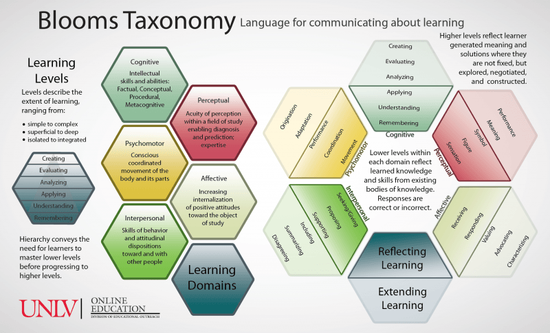 Blooms Taxonomy Infographic