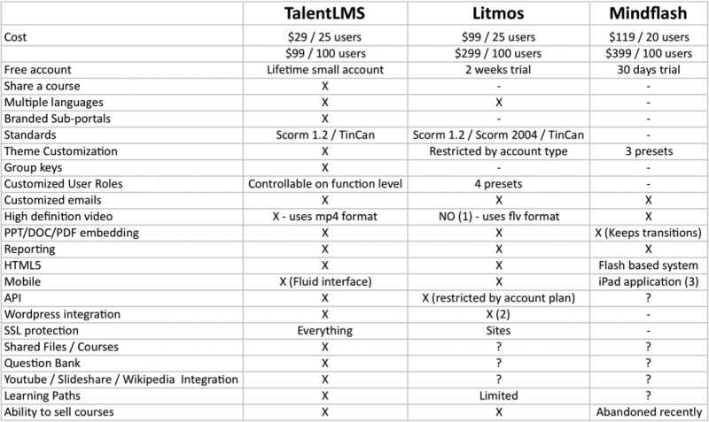 Features Mindflash vs Litmos vs TalentLMS