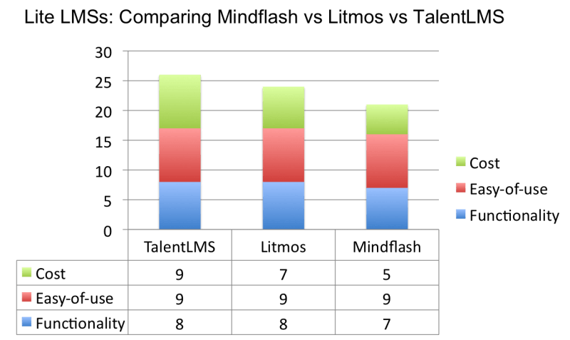Mindflash vs Litmos vs TalentLMS