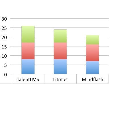 Lite LMSs: Comparing Mindflash vs Litmos vs TalentLMS