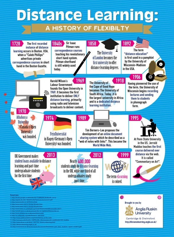 The History of Distance Learning - Infographic