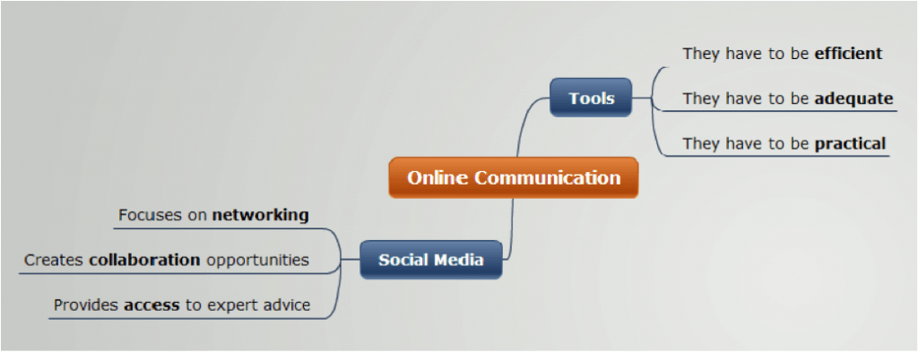6 Simple Ways to Accelerate your Learning with Mind Mapping - eLearning ...