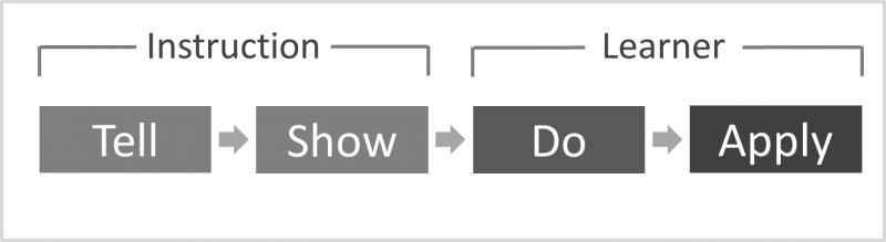 The basic strategies for designing instruction