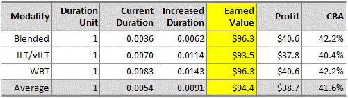 Unit: hour, %, - Earned value ($1.69): $94.4 ÷ $55.7 (Averaged labor cost per hour in the model company)