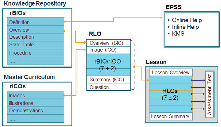 rBIO: reusable business information object / rICO: reusable instructional content object