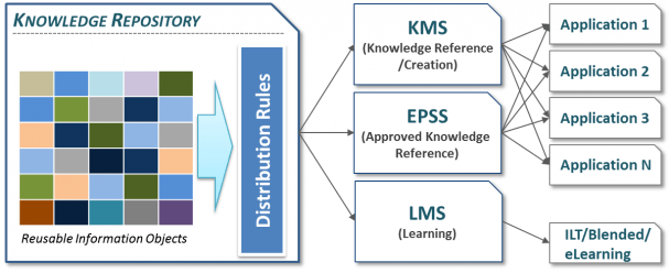 Multi-channel information distribution