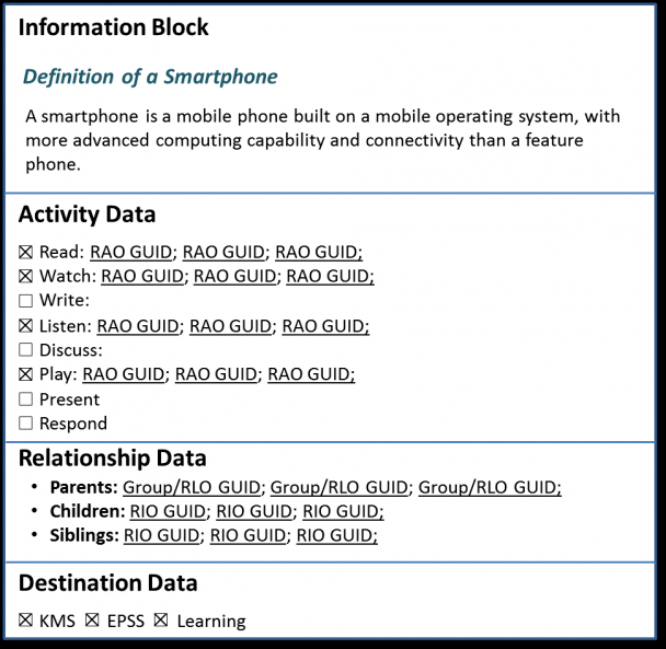 Reusable Information Object