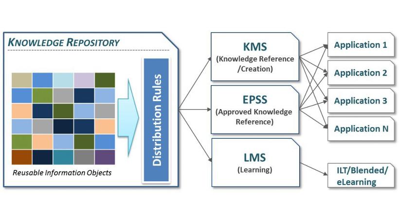 A Centralized Knowledge Repository Model