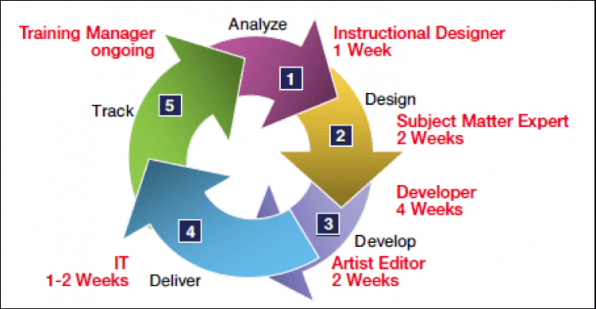 elearning development cycle