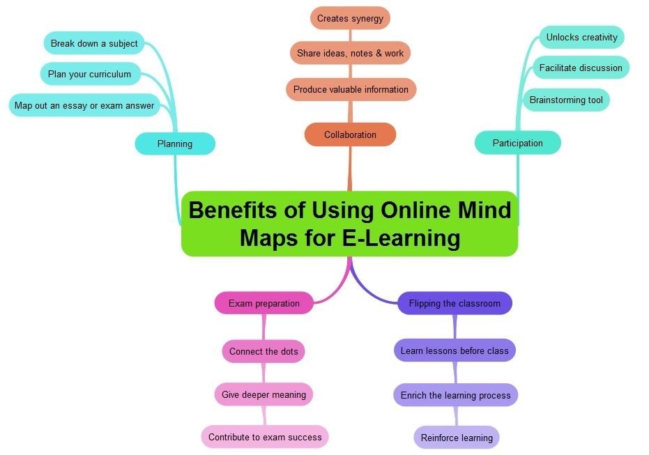 Top 5 Ways to Use Mind Maps for E-Learning