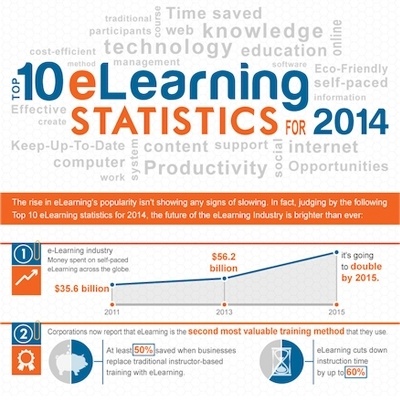 Top 10 eLearning Statistics for 2014