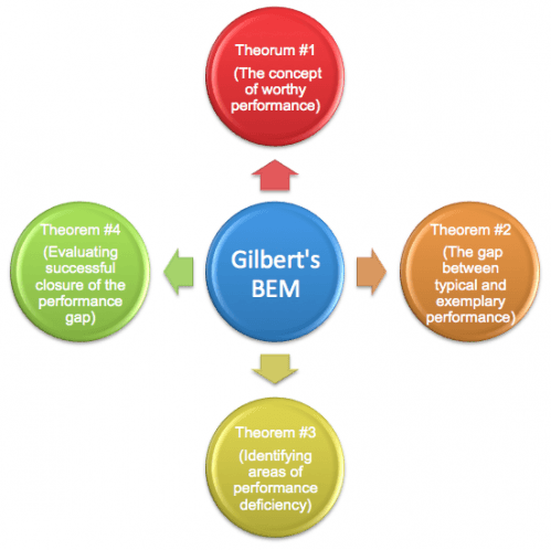 Gilbert’s Behavior Engineering Model