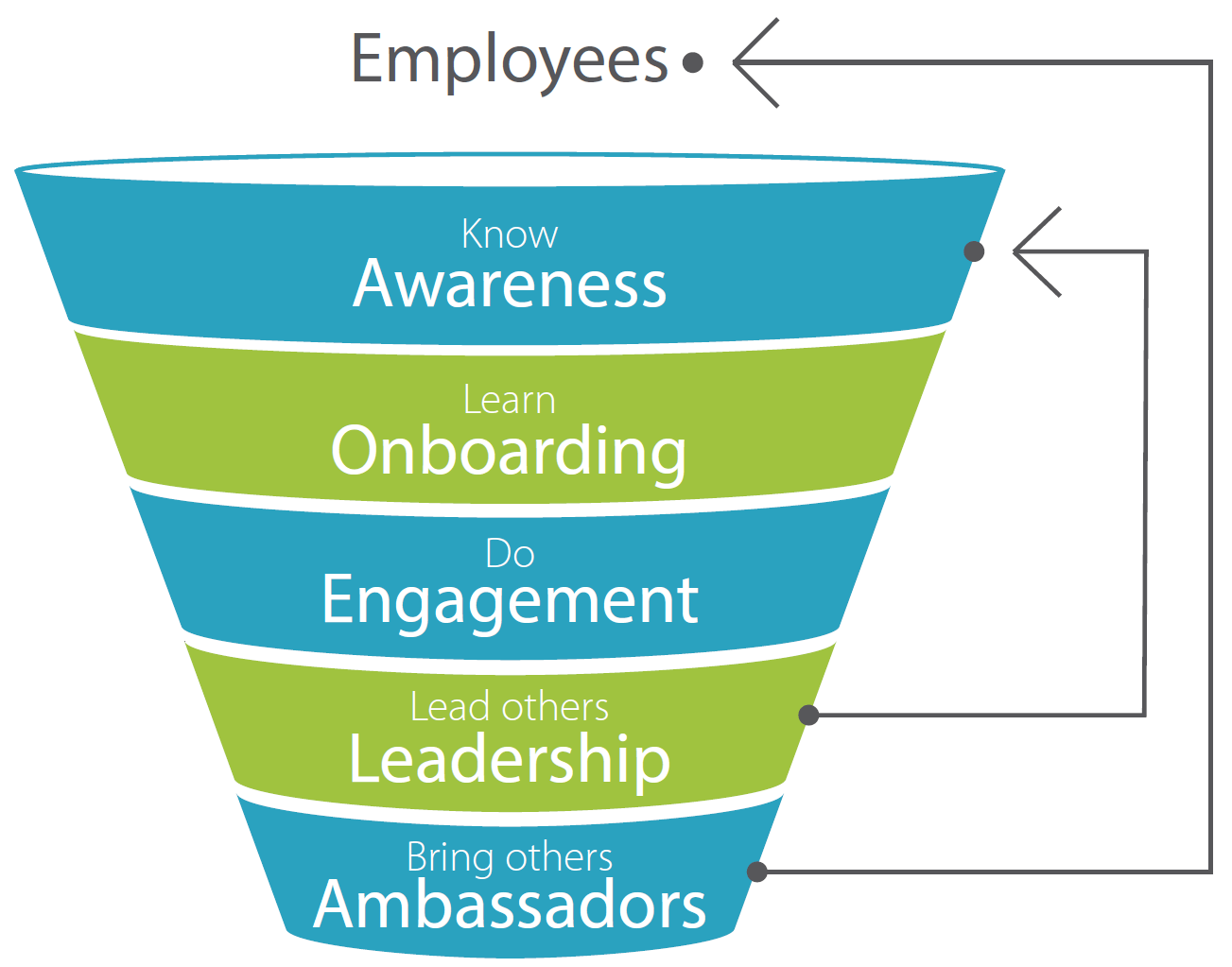 Using Flow Theory and Gamification in the Content of the Employee Engagement Funnel