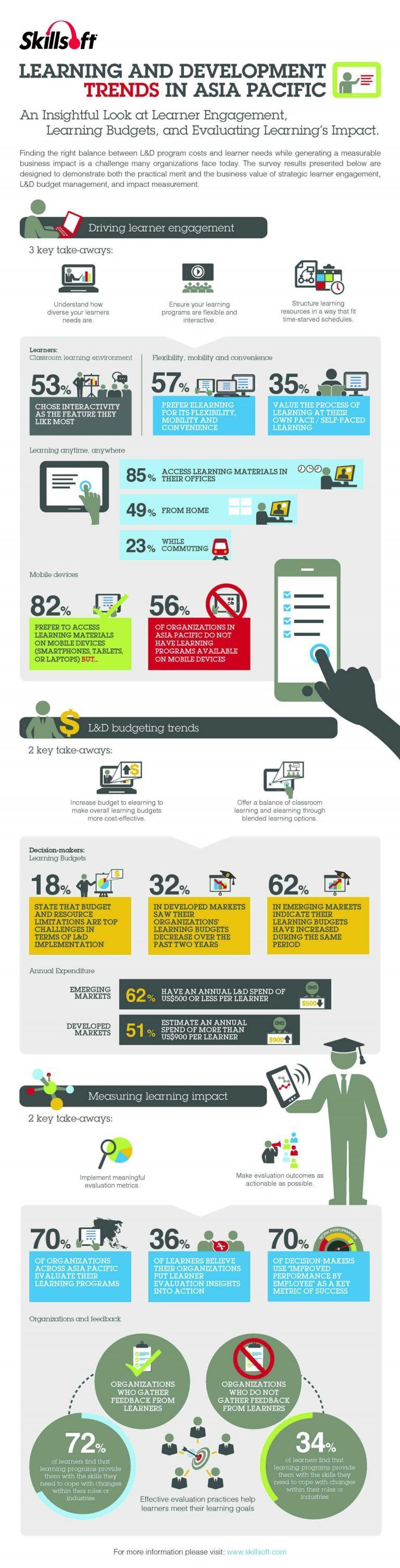 Learning and Development Trends in Asia Pacific Infographic