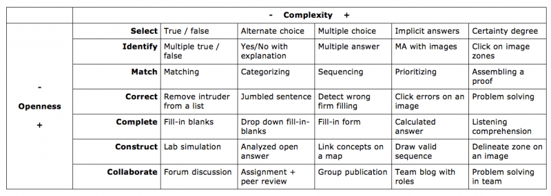 simplify the Scalise & Gifford competences / activities table