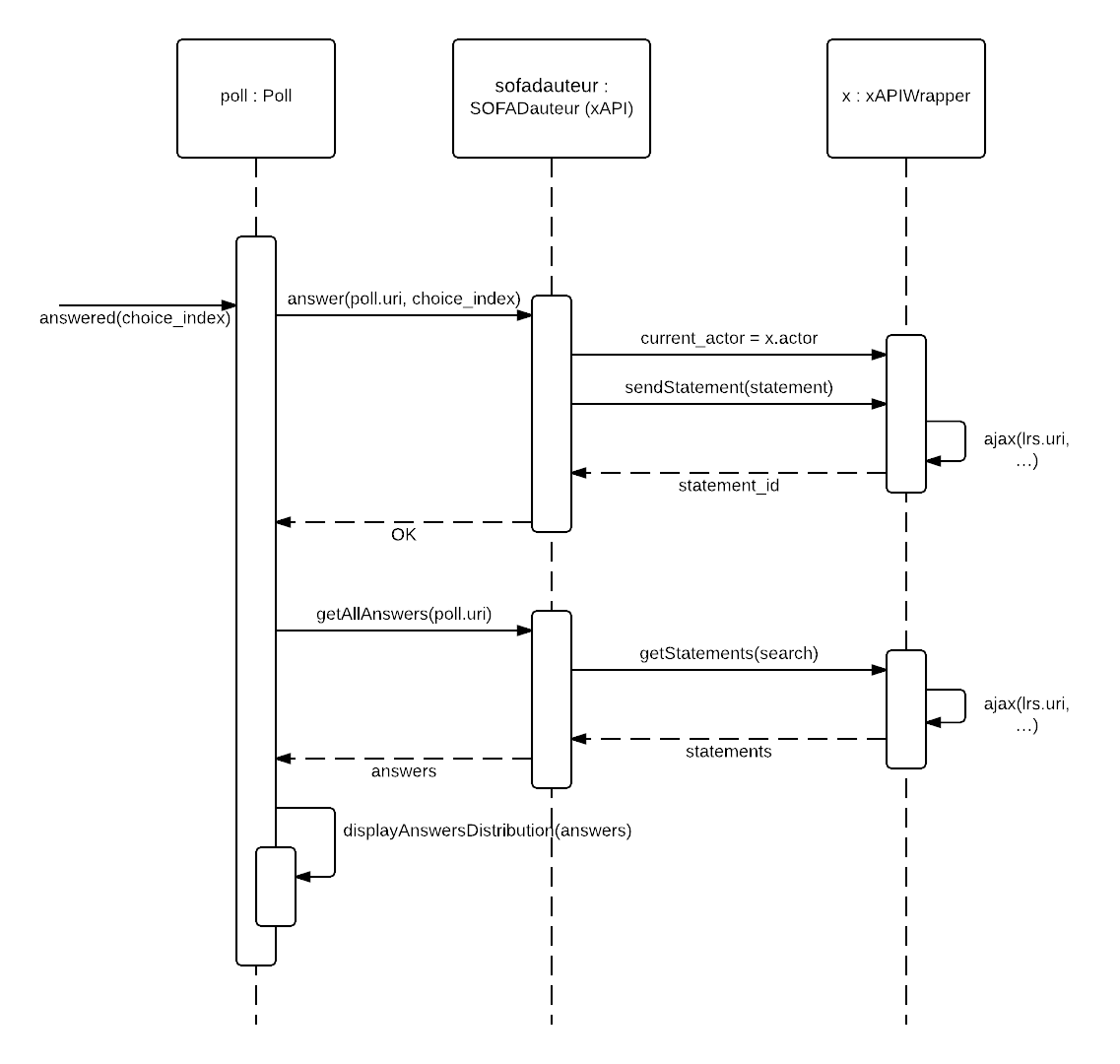 Implementation Of The Experience Api Within The Sofad