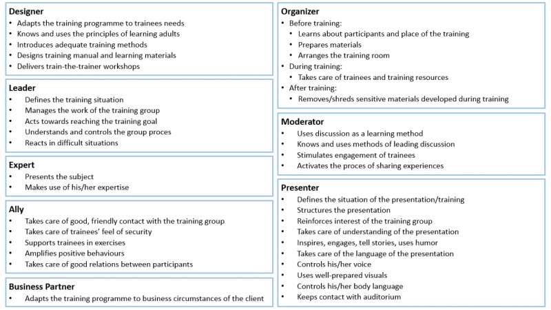 The Modern Trainer's Roles And Responsibilities - Elearning Industry