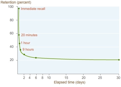 Forgetting Curve