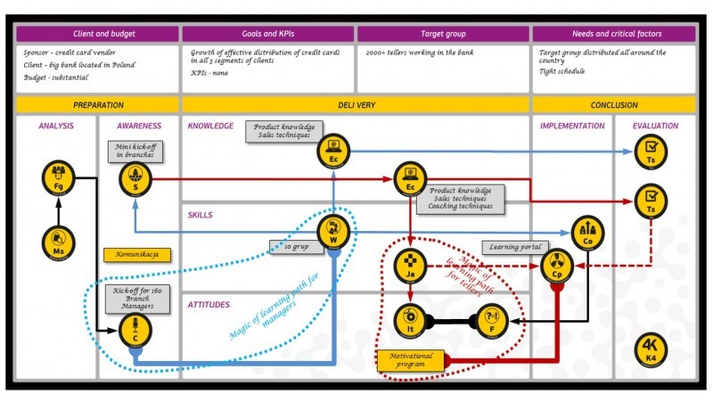 Learning Battle Cards: A New Tool For Instructional Designers: Case 2