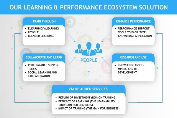 EI Design Learning and Performance Ecosystems1