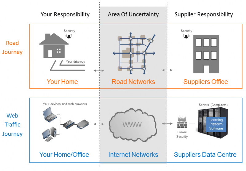 slow internet infrastructure diagram