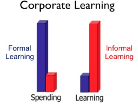 The Rise Of Informal Learning: Corporate Learning