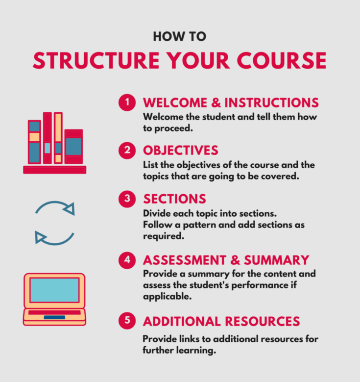Here's a standard layout for an eLearning course.