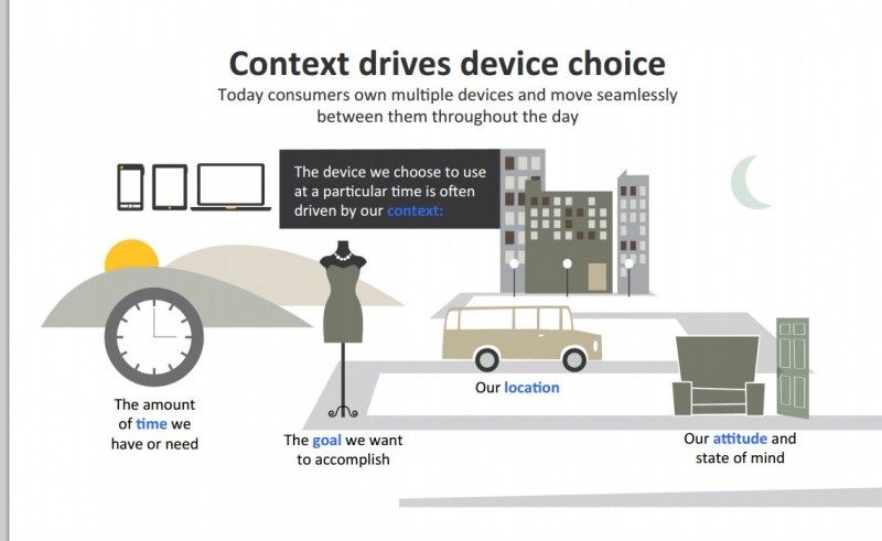 Figure 2. Context Drives Device Choice for Achieving Our Goals in a Multi-Screen World