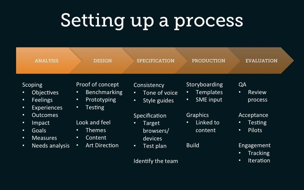 5 Phases To Set Up A Successful eLearning Production Process