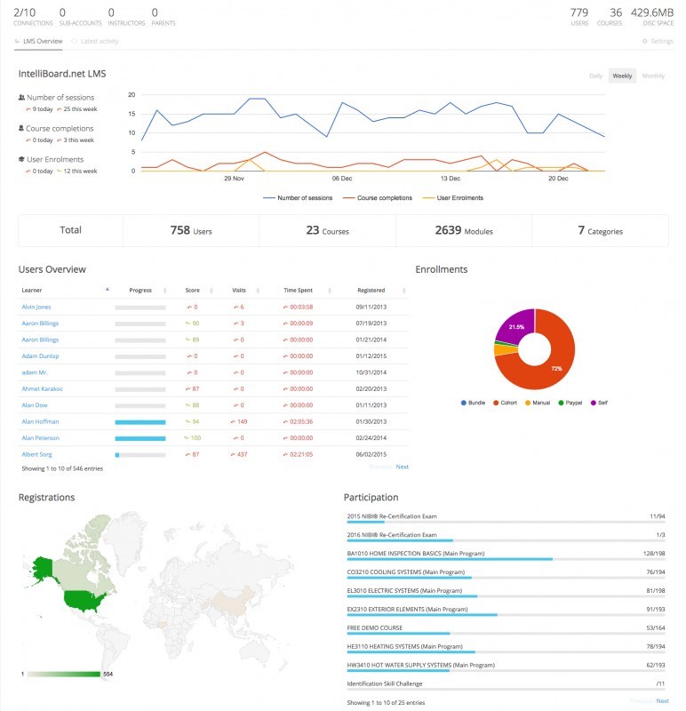 Intelliboard Dashboard home screenshot with live on-demand sample data