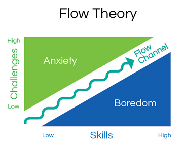 Csikszentmihalyi’s Flow Theory