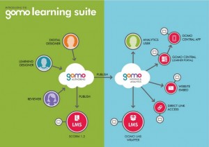 Gomo Learning: Overcome The Challenge Of Connectivity With Native Apps For Training