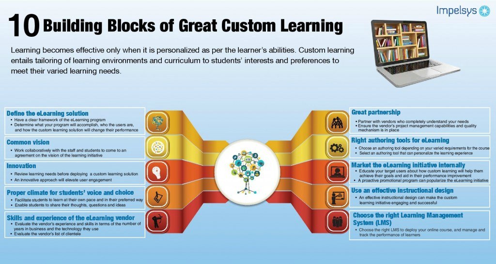 10 Building Blocks of Great Custom Learning
